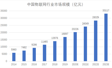 下一個10年，物聯網萬億商機何在？