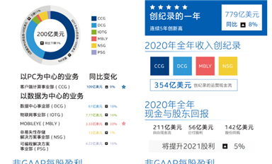 年度業績大PK！誰是最強芯？