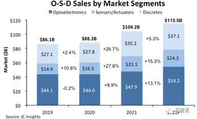 光電子、傳感器和執(zhí)行器以及分立半導體的市場規(guī)模將在 2022 年首次超過 1000 億美元。