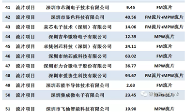 深圳市科技創(chuàng)新委員會2021年集成電路專項擬資助項目清單（82家企業(yè)，94個項目）