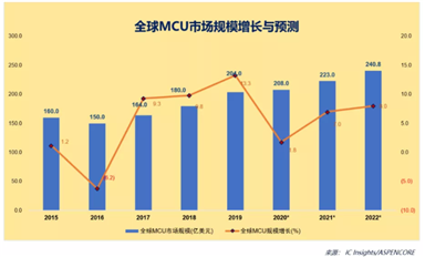 未來10年，誰將分得國產MCU的蛋糕？