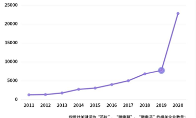 一季度芯片注冊企業8679家，同比增302%，現在誰都能造芯片了？