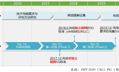 被攪動的萬億5G市場：億級用戶的連接重構與產業互聯網的誕生｜36氪年度行業研究