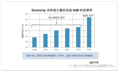 氮化鎵——實現5G的關鍵技術