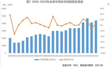 一文讀懂全球半導體市場