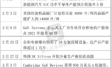 臺積電產能增40倍、博世投77億、羅姆投35億...碳化硅、氮化鎵這么熱？