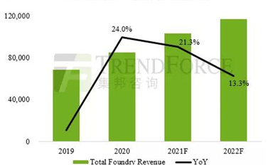 預估2022年晶圓代工產值年增13%續創新高，芯片荒現紓緩跡象