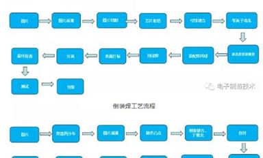 SIP封裝工藝流程