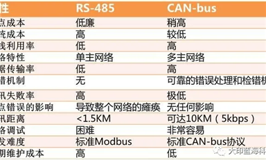 CAN與RS485總線對(duì)比情況