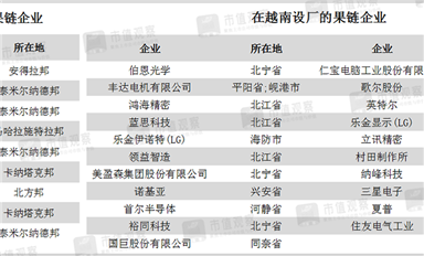 越南Q1出口額超越深圳！中國“果鏈”下南洋