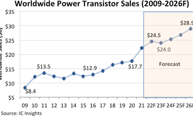 據統計2022年功率晶體管銷售額增長11%，將達到245億美元