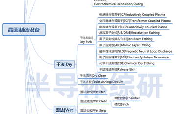 晶圓制造設備分類表