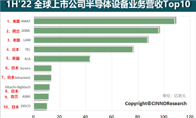 國(guó)內(nèi)半導(dǎo)體產(chǎn)業(yè)的“設(shè)備焦慮”