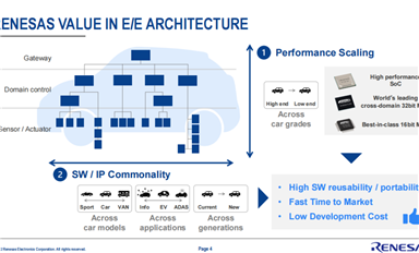 瑞薩電子構(gòu)建的汽車(chē)“芯”版圖