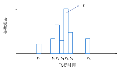 TOF飛行時間技術(shù)