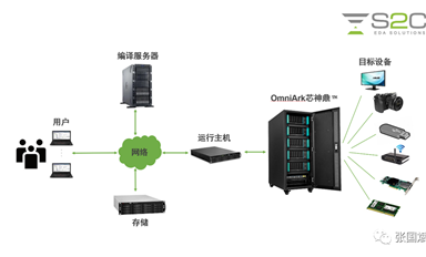 本土EDA重大發布！企業級國產硬件仿真系統OmniArk芯神鼎揭秘！