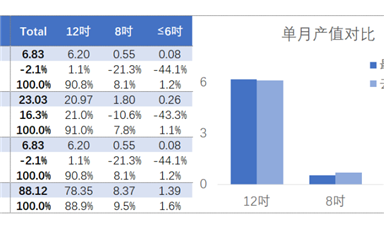 行業數據 | 這下好了，中國臺灣的晶圓產值數據也撐不住了 ...