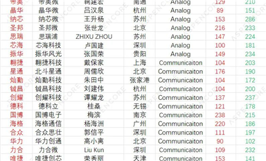 100家中國IC設(shè)計上市公司綜合實力和增長潛力排名