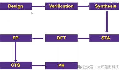 芯片設計全流程