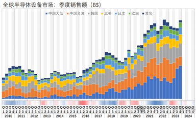 23Q4，全球半導體設備市場暴增，國產設備商迎來潑天富貴？