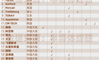 全球半導(dǎo)體用濾芯、密封材料供應(yīng)商列表（最新版）