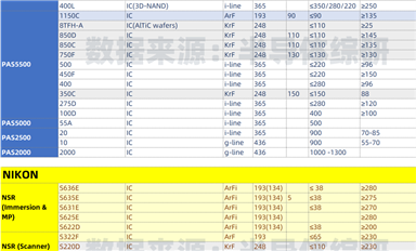 ASML、NIKON、CANON光刻機(jī)型號(hào)參數(shù)匯總