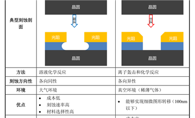 Semicon半導(dǎo)體工藝：干法刻蝕與濕法刻蝕的區(qū)別和特點(diǎn)