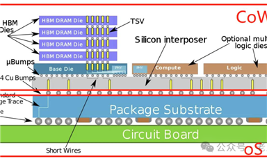 先進(jìn)封裝技術(shù)CoWoS分享紀(jì)要