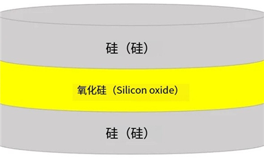 SOI晶圓的結(jié)構(gòu)、分類、優(yōu)勢(shì)、下游應(yīng)用