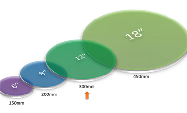 一文讀懂先進封裝的四大要素？TSV、Bump、RDL、wafer