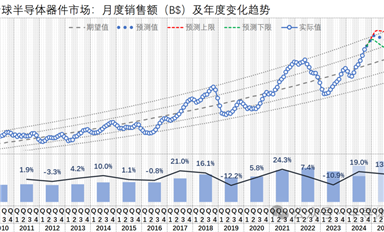 2024-09，全球芯片市場(chǎng)一路上揚(yáng)、國(guó)產(chǎn)設(shè)備商業(yè)績(jī)大好