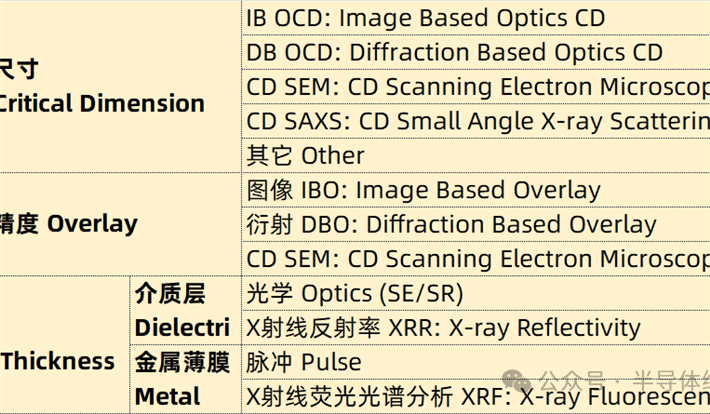 量測三件套：線寬、套刻、膜厚 全球設(shè)備供應(yīng)商產(chǎn)品全收錄